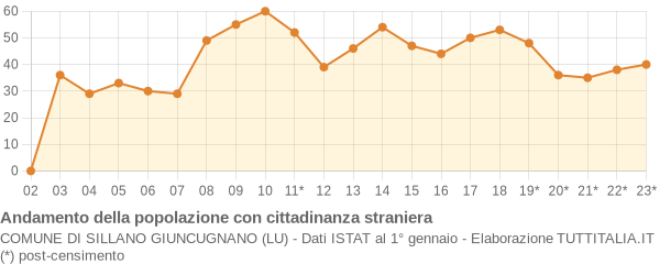 Andamento popolazione stranieri Comune di Sillano Giuncugnano (LU)