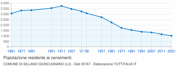 Grafico andamento storico popolazione Comune di Sillano Giuncugnano (LU)