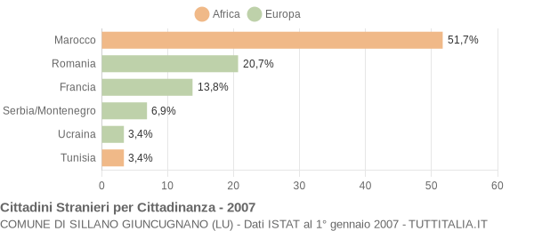 Grafico cittadinanza stranieri - Sillano Giuncugnano 2007