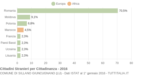 Grafico cittadinanza stranieri - Sillano Giuncugnano 2016