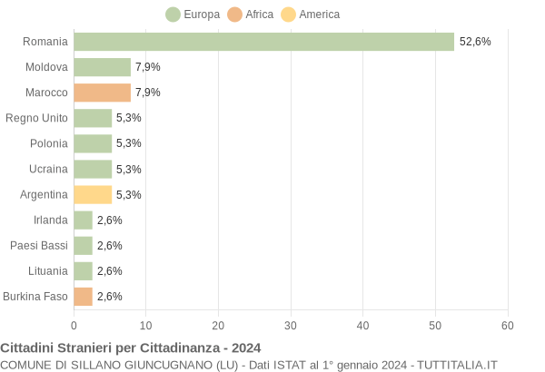 Grafico cittadinanza stranieri - Sillano Giuncugnano 2024