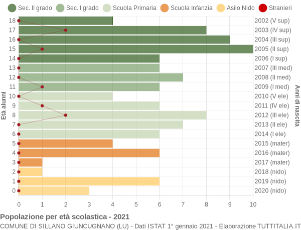 Grafico Popolazione in età scolastica - Sillano Giuncugnano 2021