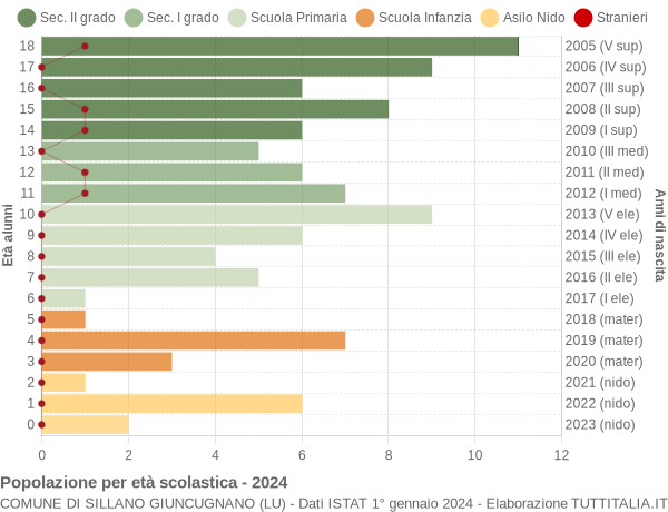 Grafico Popolazione in età scolastica - Sillano Giuncugnano 2024