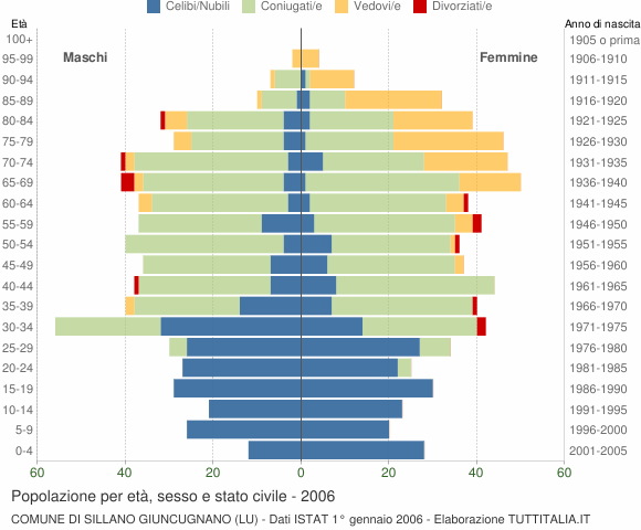 Grafico Popolazione per età, sesso e stato civile Comune di Sillano Giuncugnano (LU)