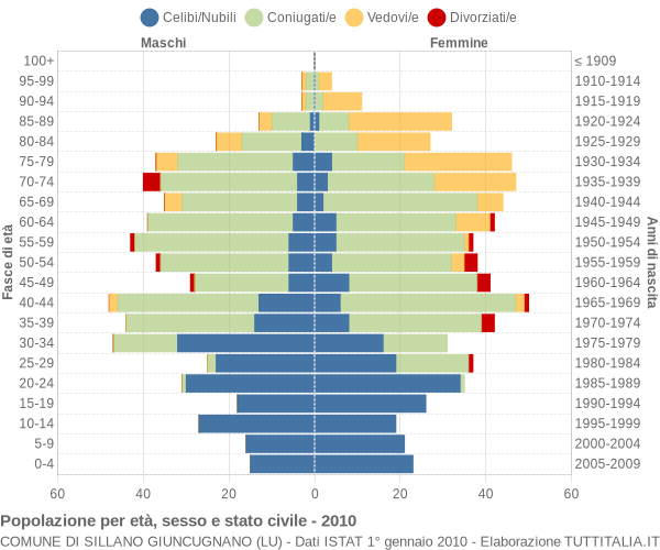 Grafico Popolazione per età, sesso e stato civile Comune di Sillano Giuncugnano (LU)