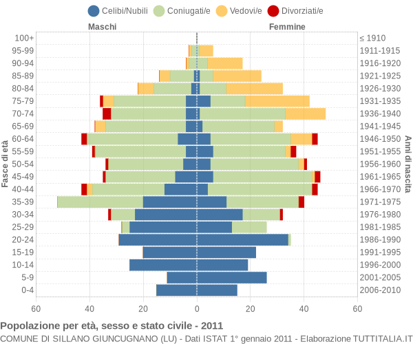 Grafico Popolazione per età, sesso e stato civile Comune di Sillano Giuncugnano (LU)