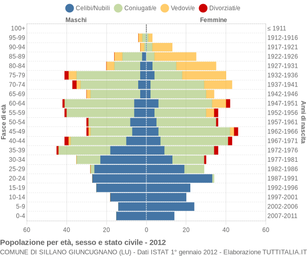 Grafico Popolazione per età, sesso e stato civile Comune di Sillano Giuncugnano (LU)