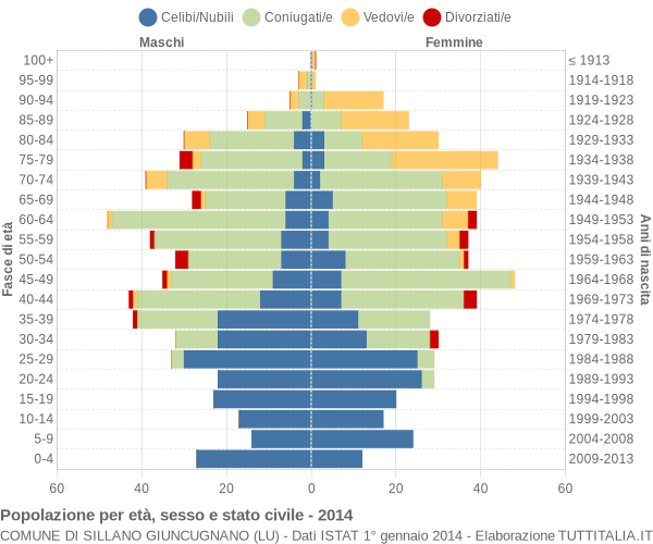 Grafico Popolazione per età, sesso e stato civile Comune di Sillano Giuncugnano (LU)