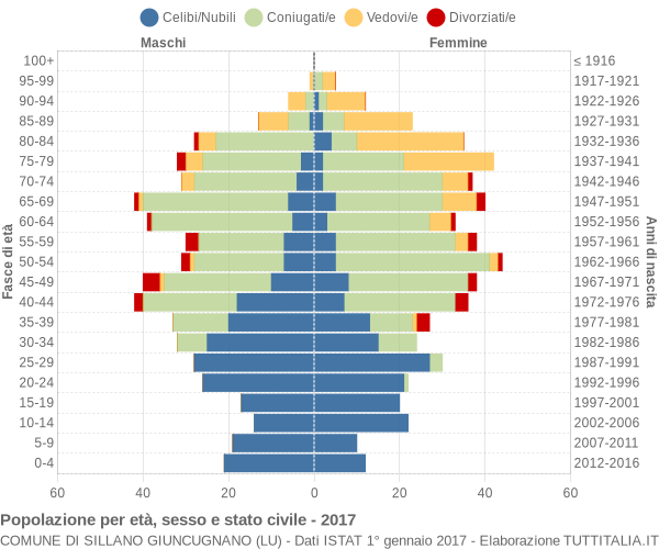 Grafico Popolazione per età, sesso e stato civile Comune di Sillano Giuncugnano (LU)