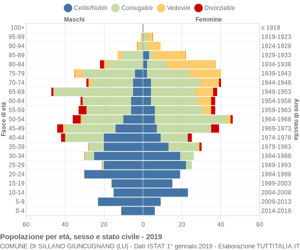 Grafico Popolazione per età, sesso e stato civile Comune di Sillano Giuncugnano (LU)