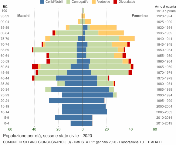 Grafico Popolazione per età, sesso e stato civile Comune di Sillano Giuncugnano (LU)