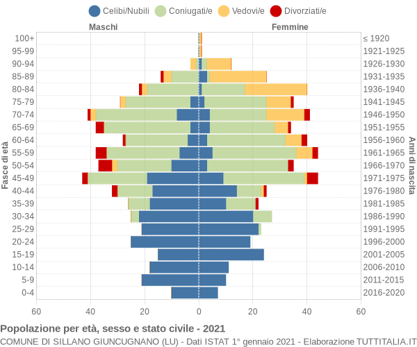 Grafico Popolazione per età, sesso e stato civile Comune di Sillano Giuncugnano (LU)