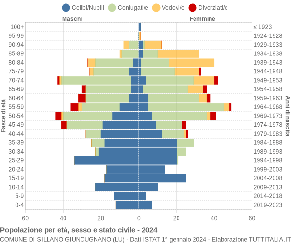 Grafico Popolazione per età, sesso e stato civile Comune di Sillano Giuncugnano (LU)