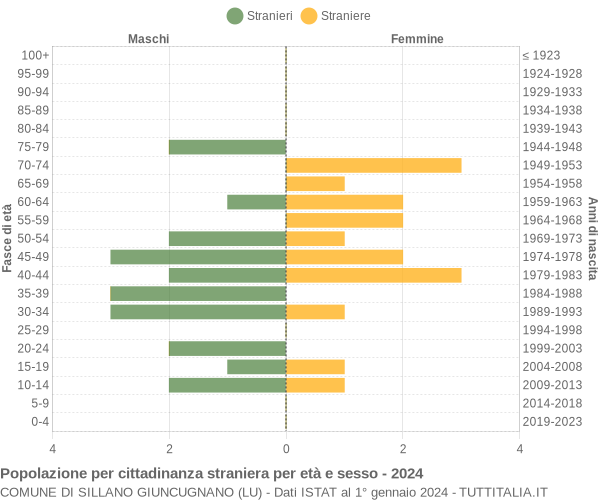 Grafico cittadini stranieri - Sillano Giuncugnano 2024