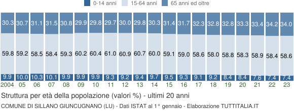 Grafico struttura della popolazione Comune di Sillano Giuncugnano (LU)