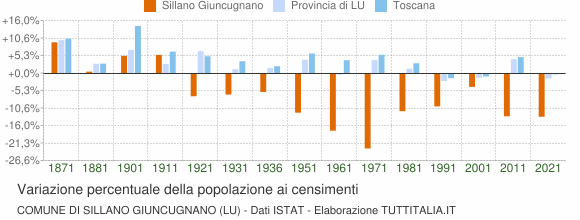Grafico variazione percentuale della popolazione Comune di Sillano Giuncugnano (LU)