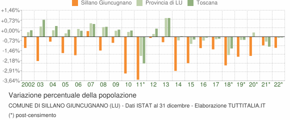 Variazione percentuale della popolazione Comune di Sillano Giuncugnano (LU)