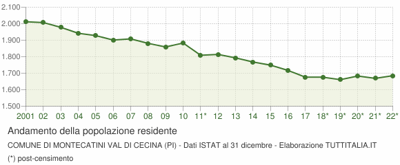 Andamento popolazione Comune di Montecatini Val di Cecina (PI)