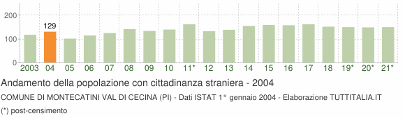 Grafico andamento popolazione stranieri Comune di Montecatini Val di Cecina (PI)
