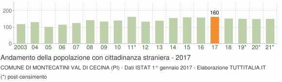 Grafico andamento popolazione stranieri Comune di Montecatini Val di Cecina (PI)