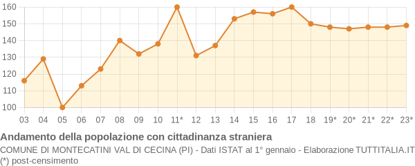 Andamento popolazione stranieri Comune di Montecatini Val di Cecina (PI)