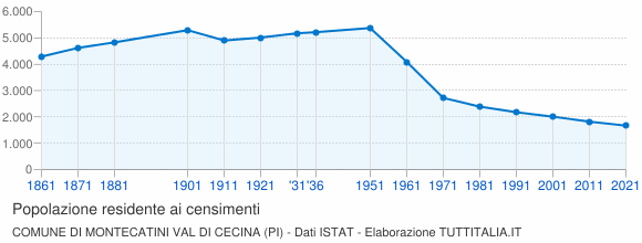 Grafico andamento storico popolazione Comune di Montecatini Val di Cecina (PI)