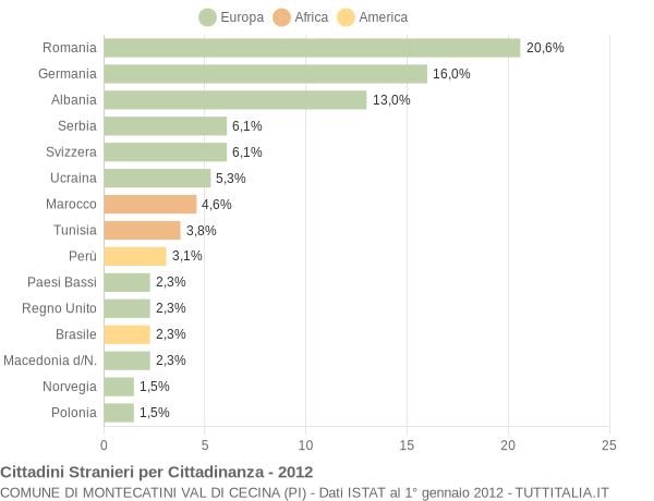 Grafico cittadinanza stranieri - Montecatini Val di Cecina 2012