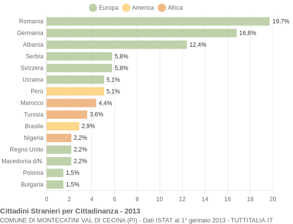 Grafico cittadinanza stranieri - Montecatini Val di Cecina 2013