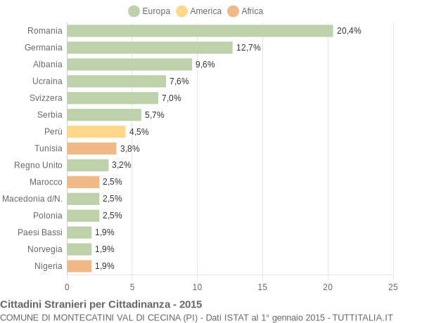 Grafico cittadinanza stranieri - Montecatini Val di Cecina 2015