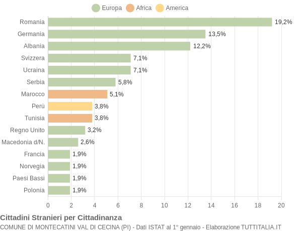 Grafico cittadinanza stranieri - Montecatini Val di Cecina 2016