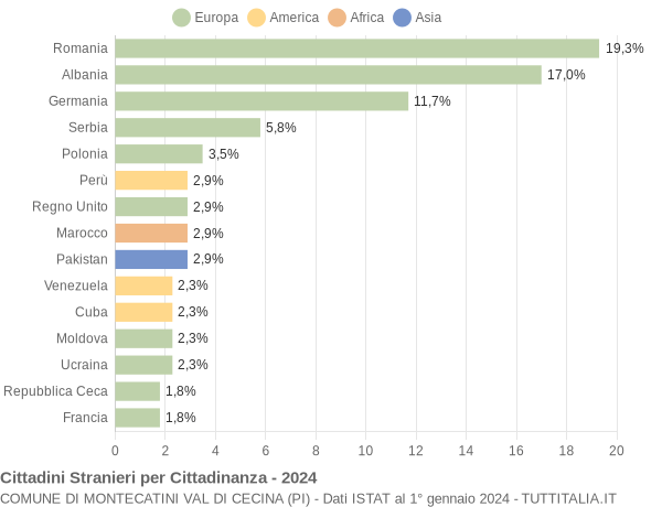 Grafico cittadinanza stranieri - Montecatini Val di Cecina 2024