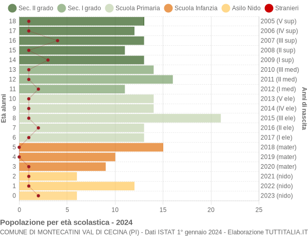 Grafico Popolazione in età scolastica - Montecatini Val di Cecina 2024