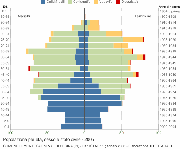 Grafico Popolazione per età, sesso e stato civile Comune di Montecatini Val di Cecina (PI)