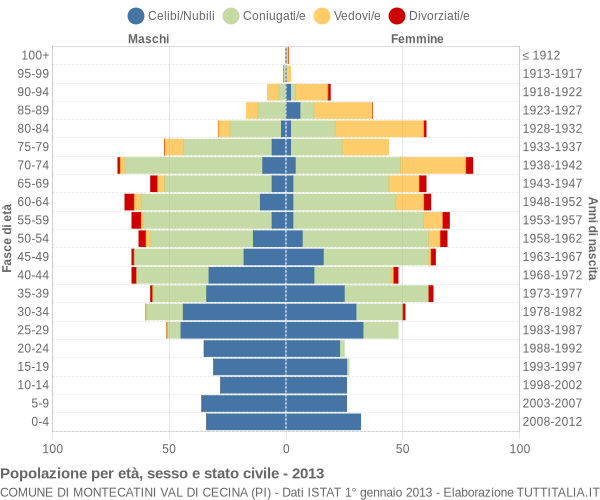 Grafico Popolazione per età, sesso e stato civile Comune di Montecatini Val di Cecina (PI)