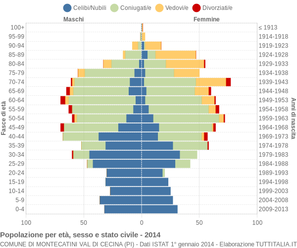 Grafico Popolazione per età, sesso e stato civile Comune di Montecatini Val di Cecina (PI)