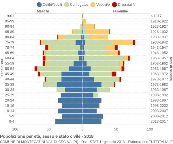 Grafico Popolazione per età, sesso e stato civile Comune di Montecatini Val di Cecina (PI)