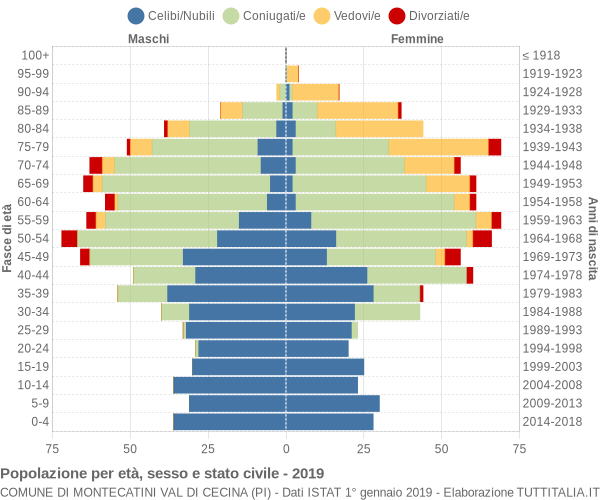 Grafico Popolazione per età, sesso e stato civile Comune di Montecatini Val di Cecina (PI)