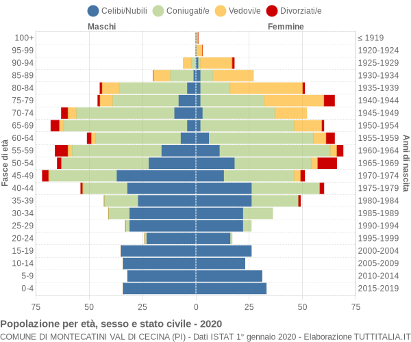 Grafico Popolazione per età, sesso e stato civile Comune di Montecatini Val di Cecina (PI)