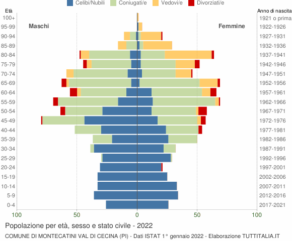 Grafico Popolazione per età, sesso e stato civile Comune di Montecatini Val di Cecina (PI)