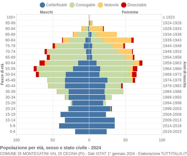 Grafico Popolazione per età, sesso e stato civile Comune di Montecatini Val di Cecina (PI)