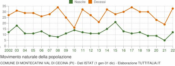 Grafico movimento naturale della popolazione Comune di Montecatini Val di Cecina (PI)