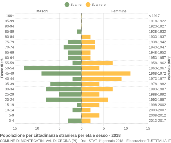 Grafico cittadini stranieri - Montecatini Val di Cecina 2018