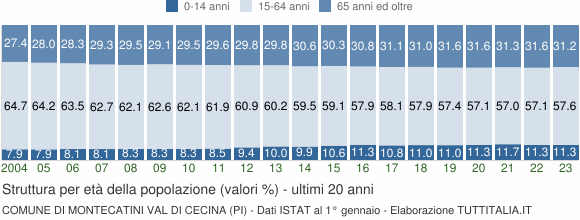 Grafico struttura della popolazione Comune di Montecatini Val di Cecina (PI)