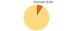 Percentuale cittadini stranieri Comune di Montecatini Val di Cecina (PI)