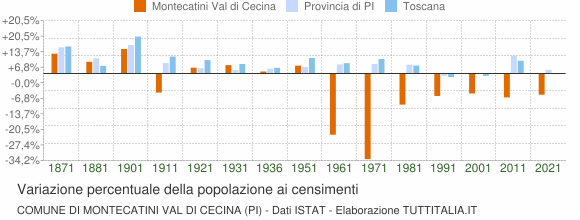 Grafico variazione percentuale della popolazione Comune di Montecatini Val di Cecina (PI)