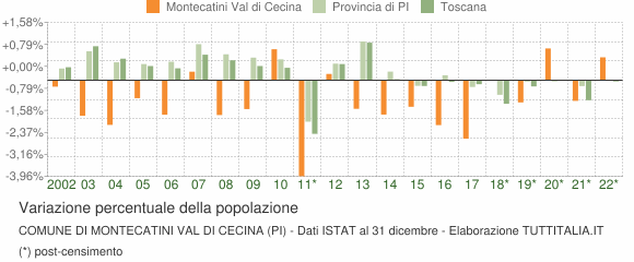 Variazione percentuale della popolazione Comune di Montecatini Val di Cecina (PI)