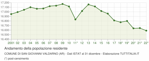 Andamento popolazione Comune di San Giovanni Valdarno (AR)