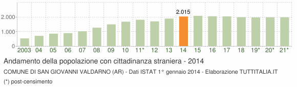 Grafico andamento popolazione stranieri Comune di San Giovanni Valdarno (AR)