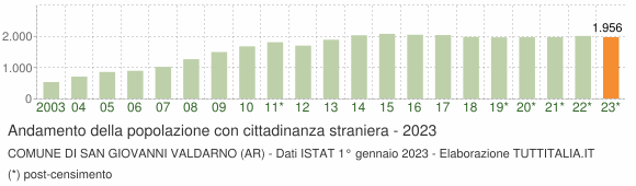 Grafico andamento popolazione stranieri Comune di San Giovanni Valdarno (AR)