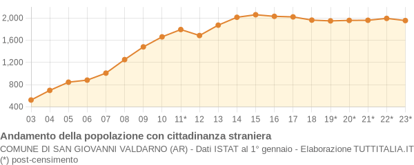 Andamento popolazione stranieri Comune di San Giovanni Valdarno (AR)